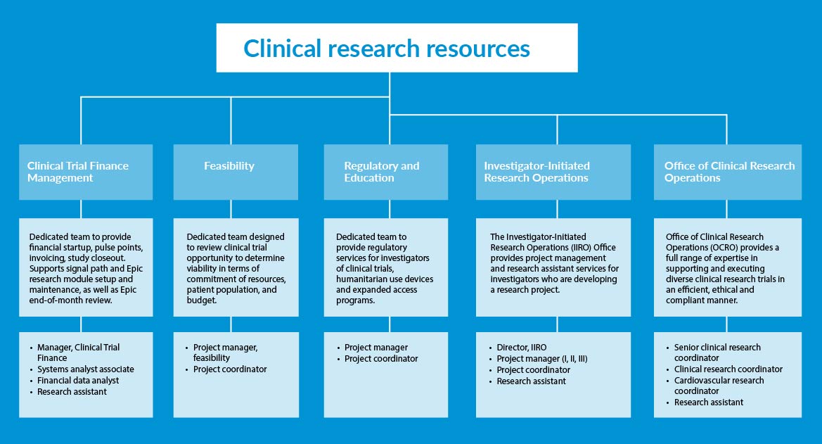 Clinical Research Resources